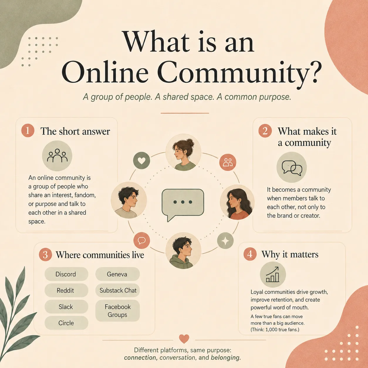 Online community overview showing the short answer, what makes it a community, where communities live (Discord, Reddit, Slack, Circle, Geneva, Substack Chat, Facebook Groups), and why it matters.