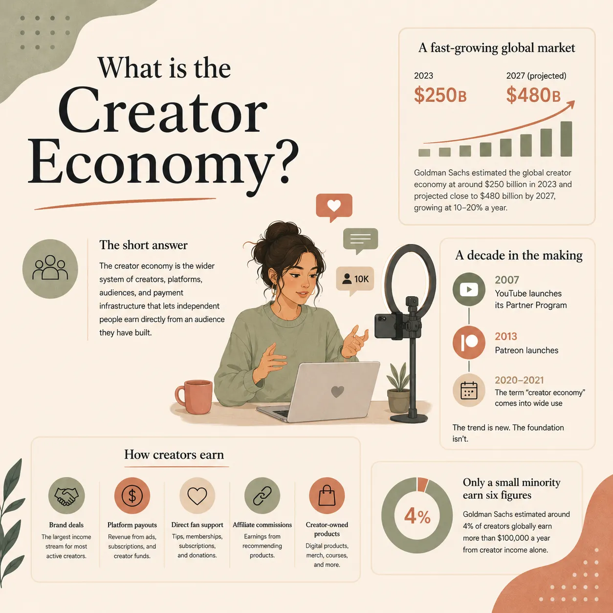 Creator economy overview showing the short answer, the global market size growing from $250B in 2023 to a projected $480B by 2027, a decade-long timeline from the YouTube Partner Program in 2007 to wide use of the term in 2020, how creators earn, and the share that earn six figures.