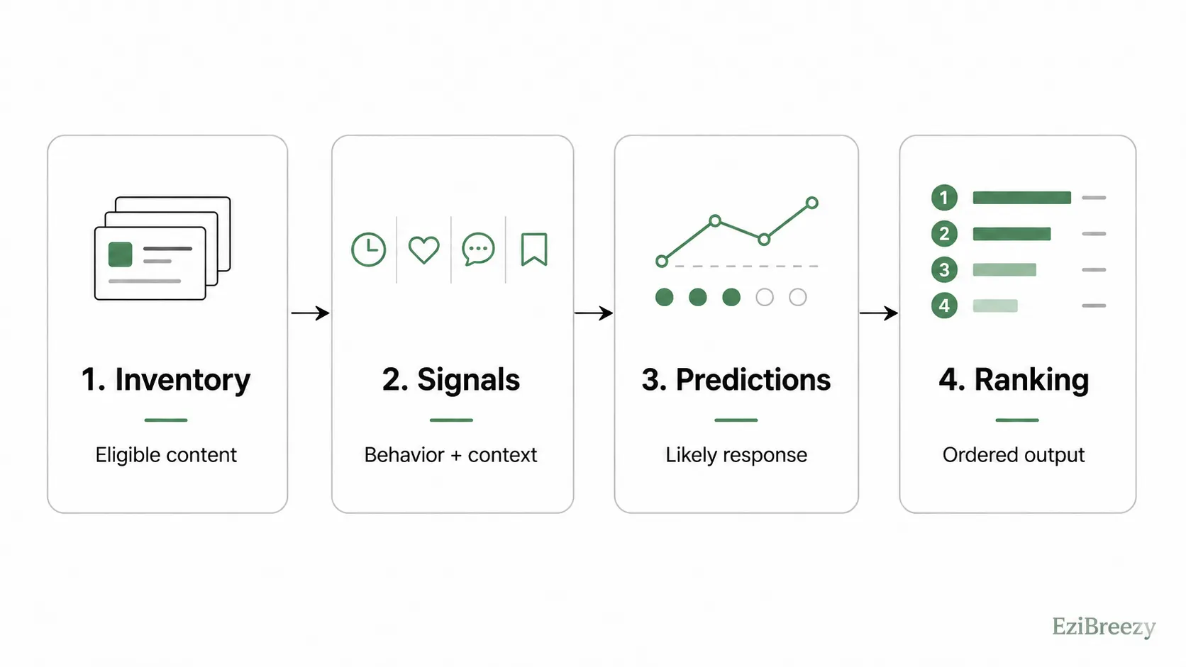 Four-step social media algorithm model showing inventory, signals, predictions, and ranking.