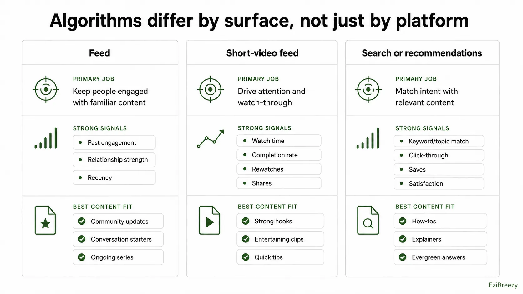 Comparison chart showing how feed, short-video feed, and search or recommendation surfaces rank content differently.