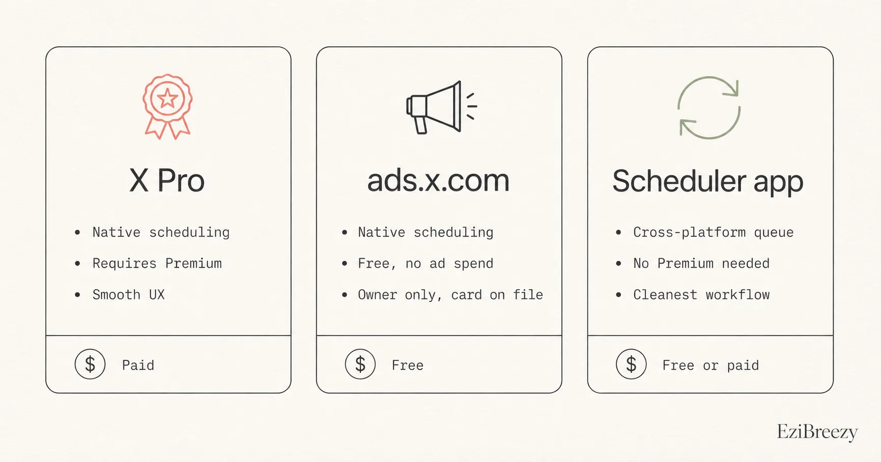 Three-column comparison of X scheduling routes — X Pro requires Premium, ads.x.com is free for organic owners only, and a third-party scheduler works without Premium
